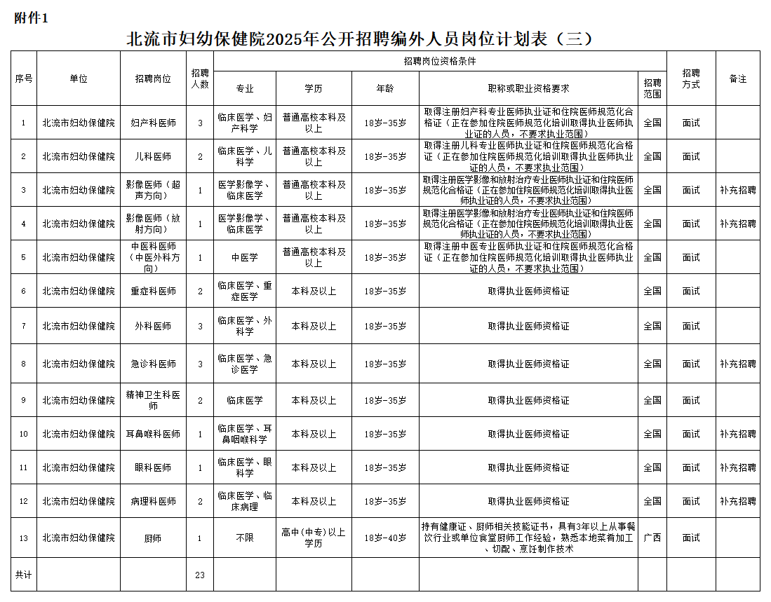 附件1:北流市婦幼保健院2025年公開招聘編外人員崗位計劃表(三).png